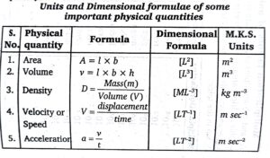 Units and Dimensions Short Notes and Formulae