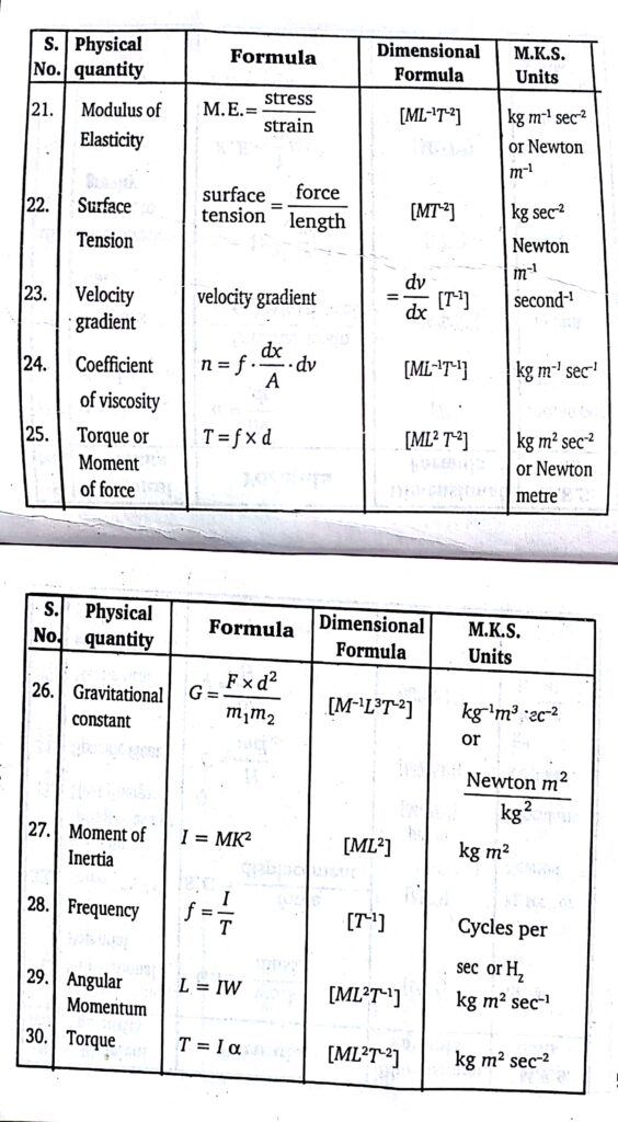 Units And Dimensions Short Notes And Formulae (Part-1)- Physics Basic ...