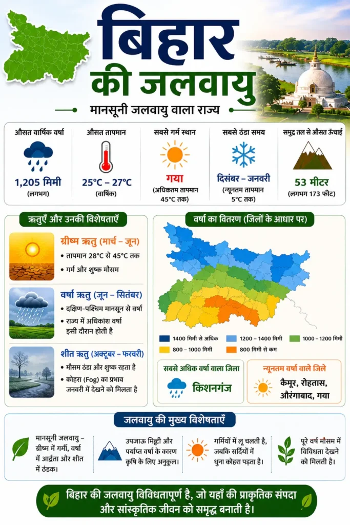 Bihar GK in hjindi jalwayu Bharat Bix